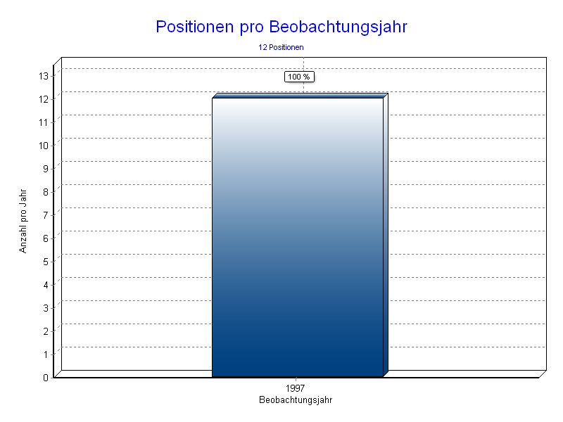 Positionen pro Jahr